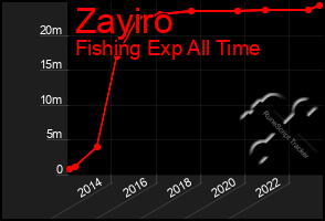 Total Graph of Zayiro