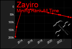 Total Graph of Zayiro