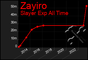 Total Graph of Zayiro