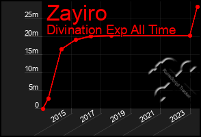 Total Graph of Zayiro