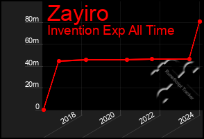 Total Graph of Zayiro