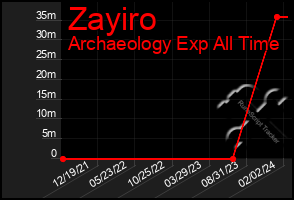 Total Graph of Zayiro