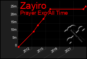Total Graph of Zayiro