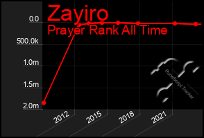 Total Graph of Zayiro