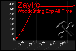 Total Graph of Zayiro