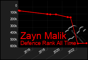 Total Graph of Zayn Malik
