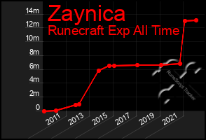 Total Graph of Zaynica