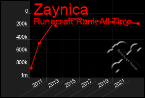 Total Graph of Zaynica