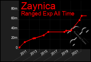 Total Graph of Zaynica