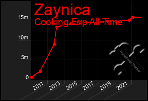 Total Graph of Zaynica