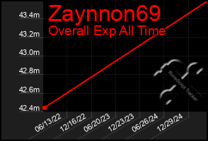 Total Graph of Zaynnon69