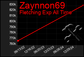 Total Graph of Zaynnon69