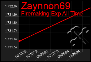 Total Graph of Zaynnon69