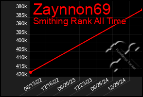 Total Graph of Zaynnon69
