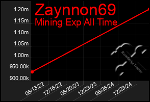 Total Graph of Zaynnon69