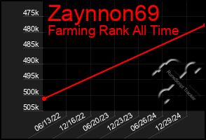 Total Graph of Zaynnon69