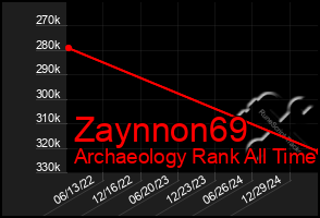 Total Graph of Zaynnon69