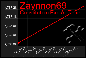 Total Graph of Zaynnon69