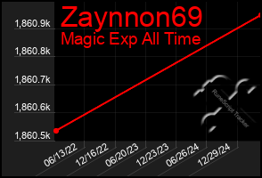 Total Graph of Zaynnon69
