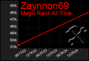 Total Graph of Zaynnon69