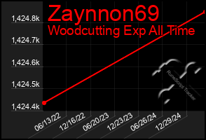 Total Graph of Zaynnon69