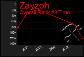 Total Graph of Zayzoh