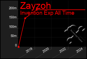 Total Graph of Zayzoh