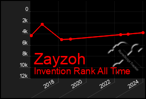 Total Graph of Zayzoh