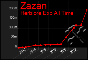 Total Graph of Zazan