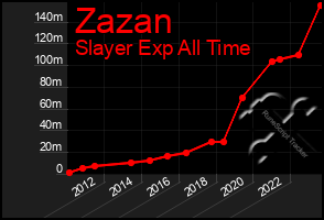 Total Graph of Zazan