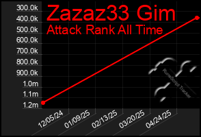 Total Graph of Zazaz33 Gim