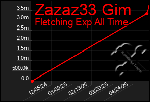 Total Graph of Zazaz33 Gim