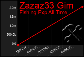 Total Graph of Zazaz33 Gim