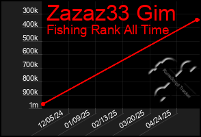 Total Graph of Zazaz33 Gim