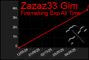 Total Graph of Zazaz33 Gim