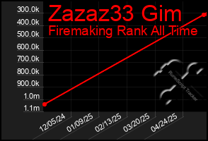 Total Graph of Zazaz33 Gim