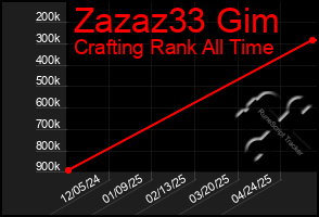 Total Graph of Zazaz33 Gim