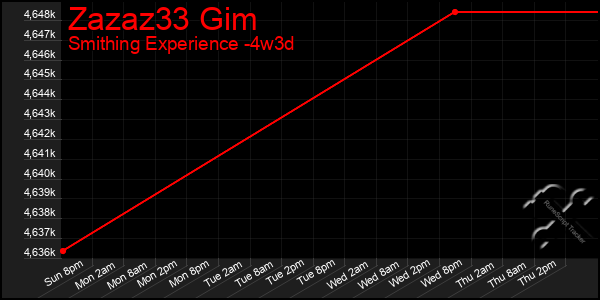 Last 31 Days Graph of Zazaz33 Gim