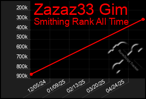 Total Graph of Zazaz33 Gim