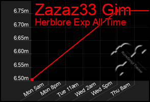 Total Graph of Zazaz33 Gim