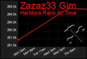 Total Graph of Zazaz33 Gim