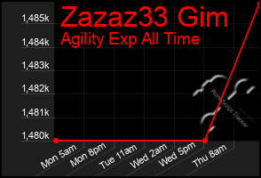 Total Graph of Zazaz33 Gim