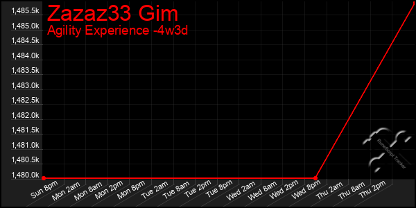 Last 31 Days Graph of Zazaz33 Gim