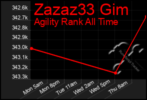 Total Graph of Zazaz33 Gim