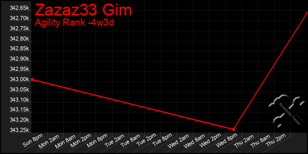 Last 31 Days Graph of Zazaz33 Gim