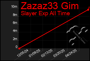 Total Graph of Zazaz33 Gim