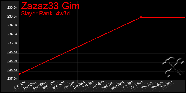 Last 31 Days Graph of Zazaz33 Gim