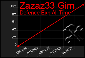 Total Graph of Zazaz33 Gim