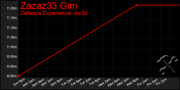 Last 31 Days Graph of Zazaz33 Gim