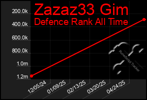 Total Graph of Zazaz33 Gim